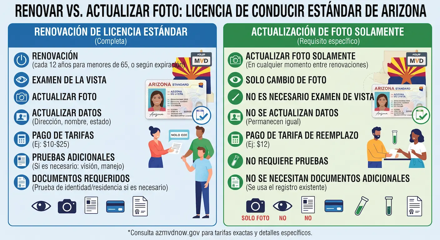 Una nueva ley de Arizona exige que la foto de la licencia de conducir estándar se actualice cada 16 años