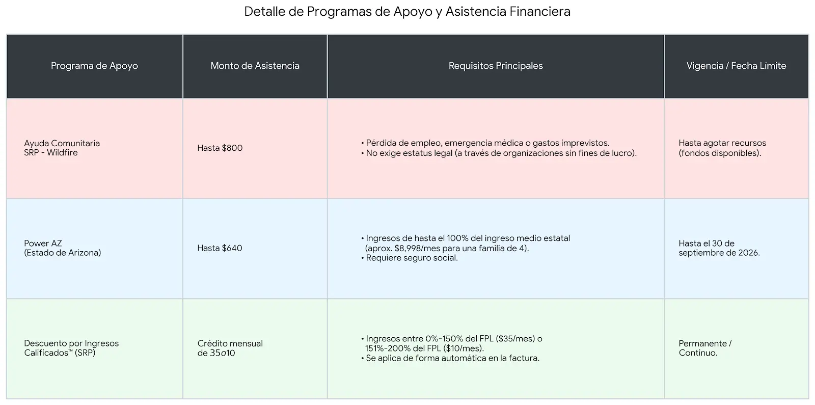 Apoyo financiero para servicios públicos en Arizona: SRP y Wildfire ofrecen hasta $800 para familias necesitadas